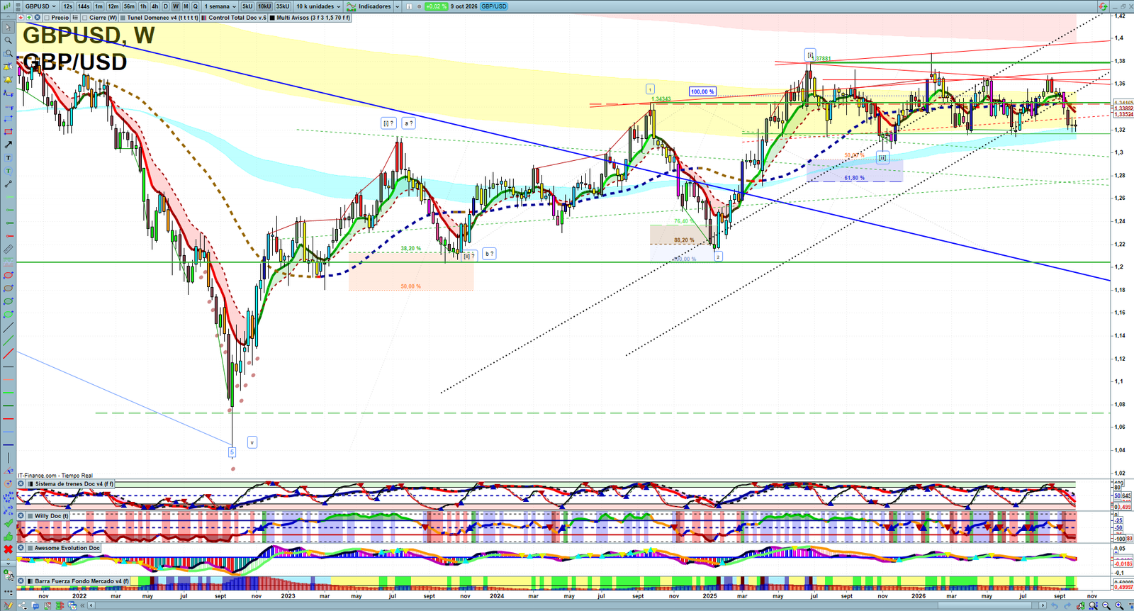 GBPUSD weekly technical analysis chart reviewing price action, trend context and forex market structure